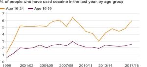 Graph of cocaine use v age in UK